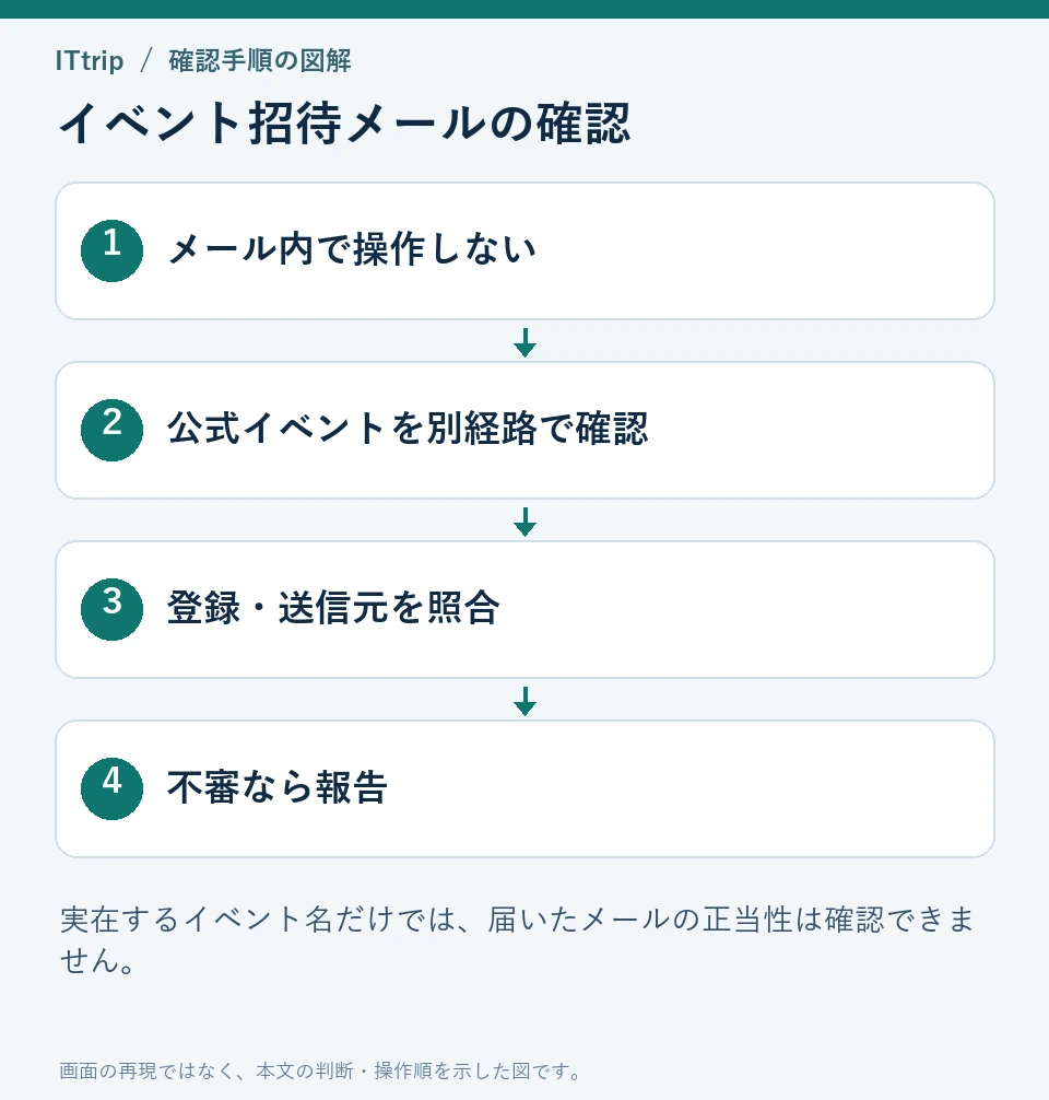 イベント招待のリンクを開く前に公式サイトで内容を照合し不審メールを報告する流れ