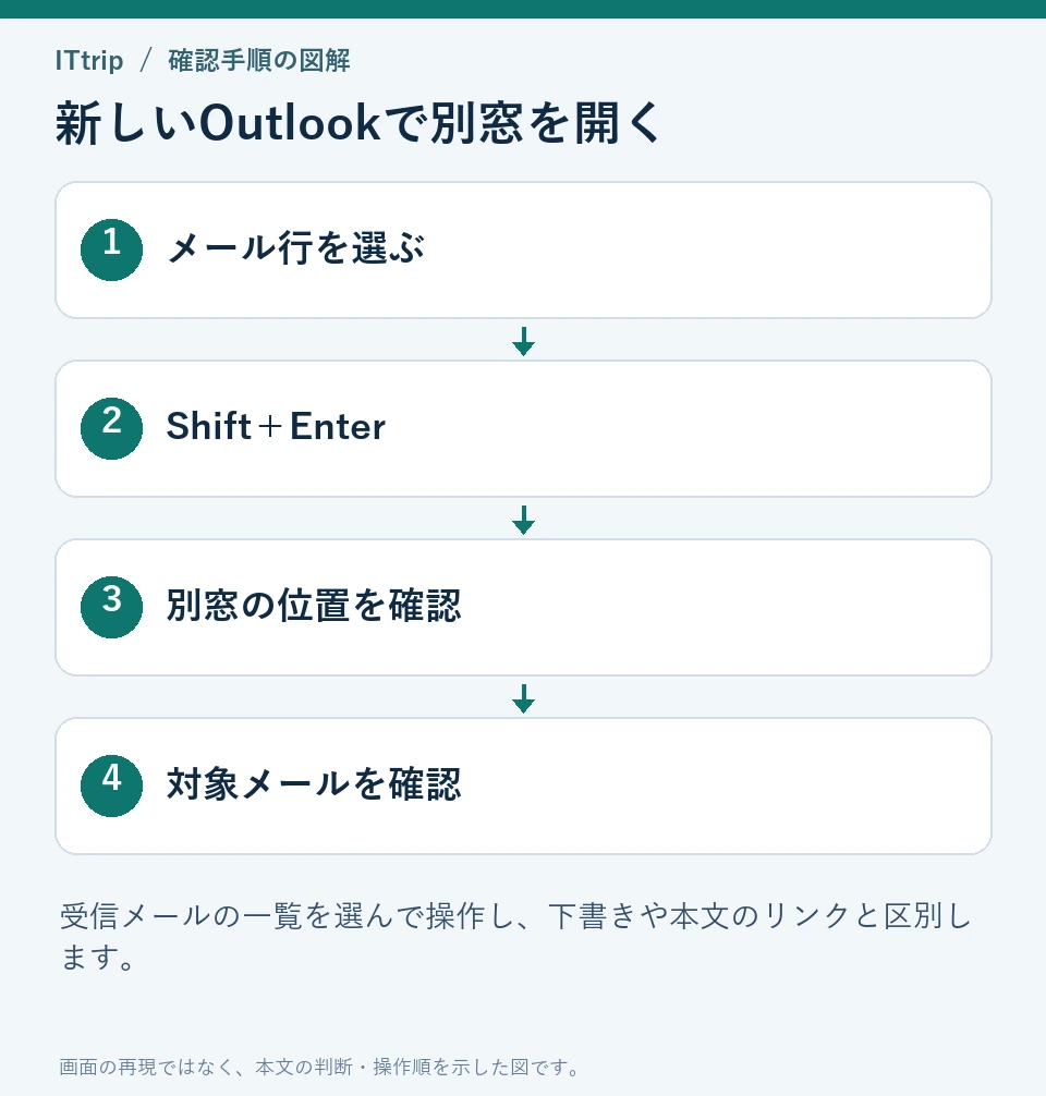 新しいOutlookで別窓を開く。メール行を選ぶ、Shift+Enter、別窓の位置を確認、対象メールを確認の順で確認する。