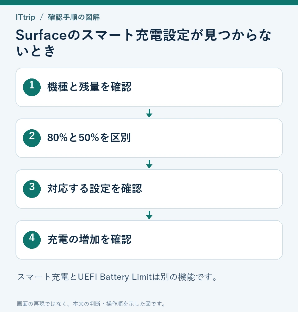 機種と残量を確認 → 80%と50%を区別 → 対応する設定を確認 → 充電の増加を確認の順に確認する手順図