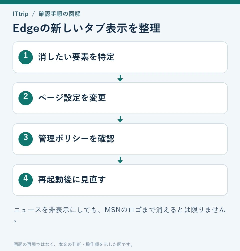 消したい要素を特定 → ページ設定を変更 → 管理ポリシーを確認 → 再起動後に見直すの順に確認する手順図