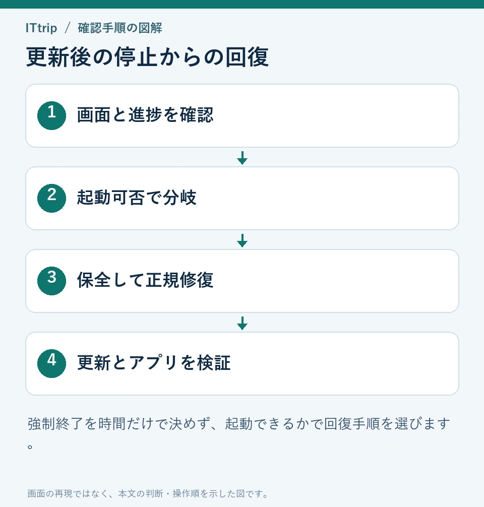 更新後の停止からの回復。画面と進捗を確認、起動可否で分岐、保全して正規修復、更新とアプリを検証の順で確認する。