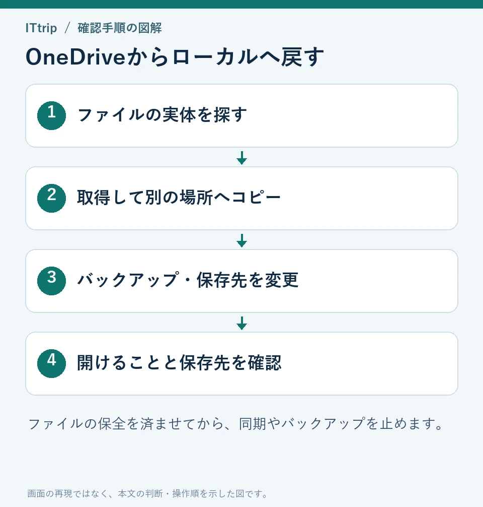 OneDriveからローカルへ戻す：ファイルの実体を探す、取得して別の場所へコピー、バックアップ・保存先を変更、開けることと保存先を確認