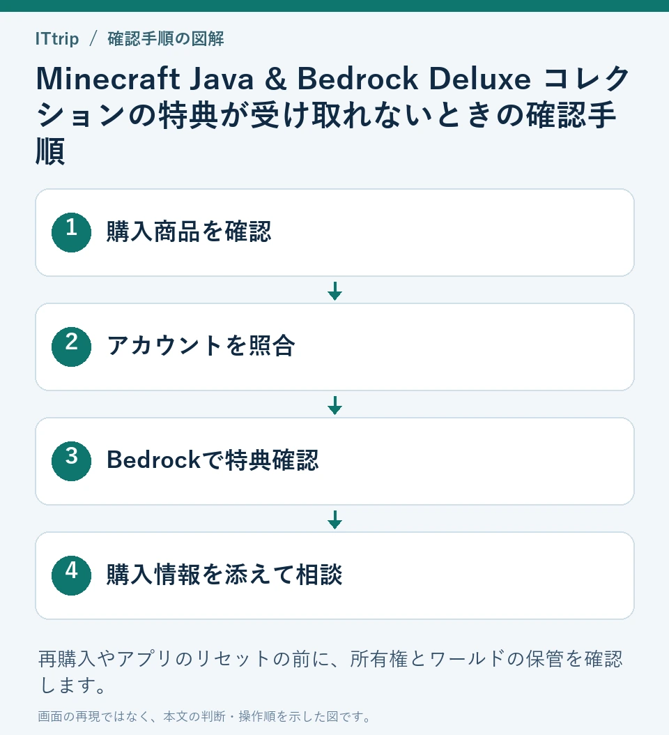 購入商品を確認 → アカウントを照合 → Bedrockで特典確認 → 購入情報を添えて相談の順に確認する手順図