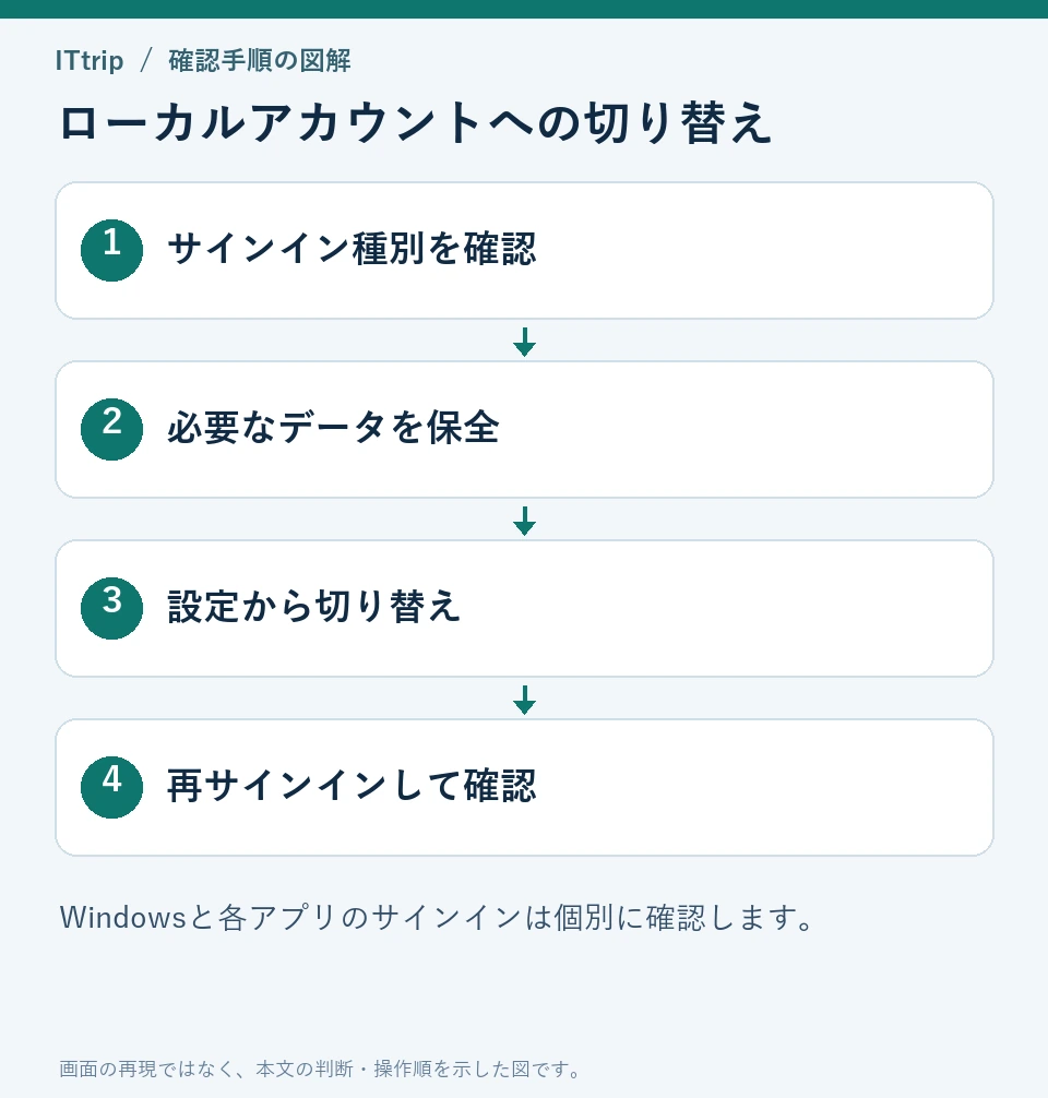 Windowsのサインイン種別確認、データ保全、設定変更、再サインインの4段階