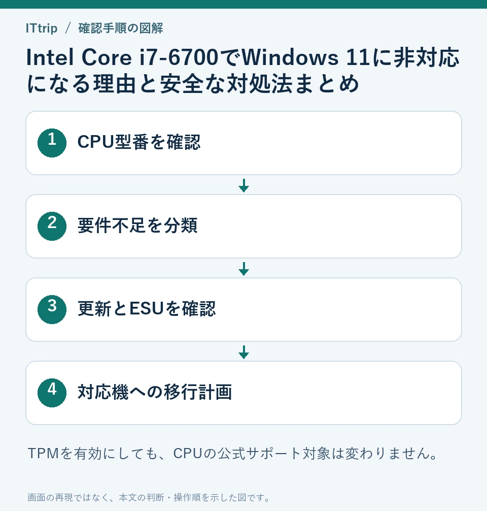 CPU型番を確認 → 要件不足を分類 → 更新とESUを確認 → 対応機への移行計画の順に確認する手順図