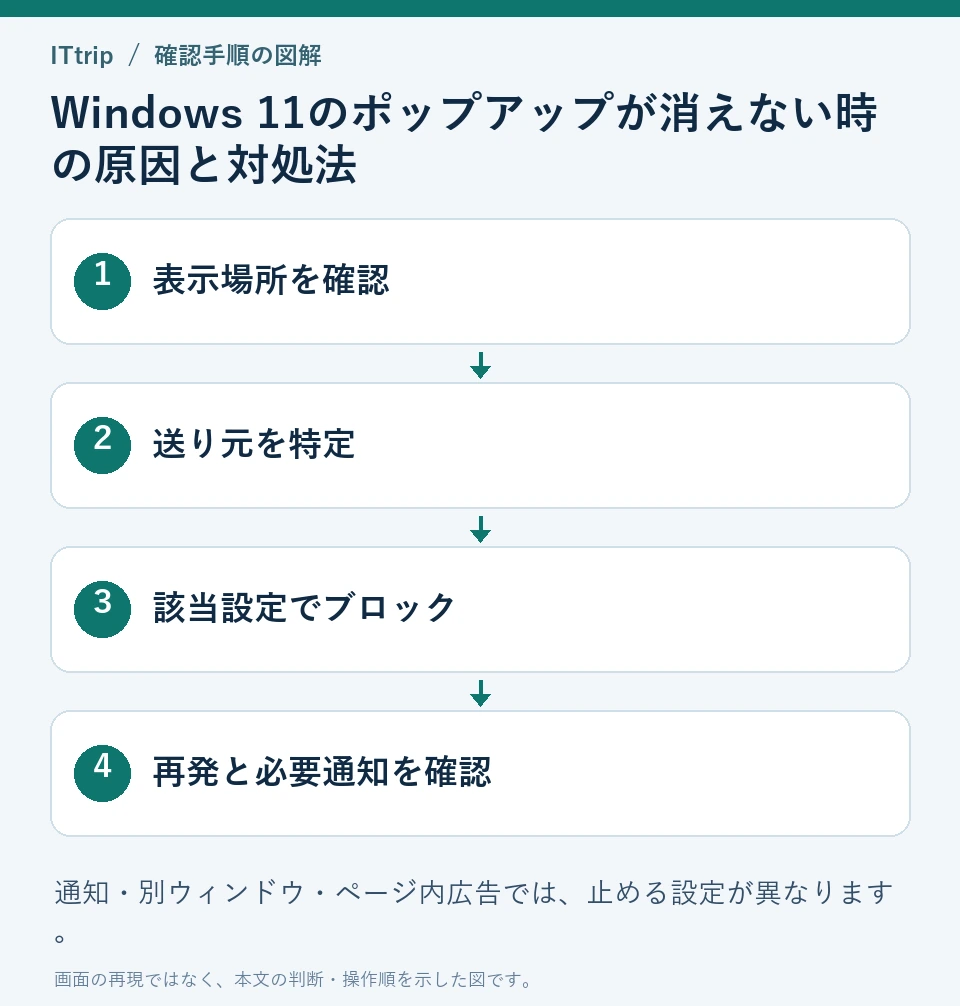 表示場所を確認 → 送り元を特定 → 該当設定でブロック → 再発と必要通知を確認の順に確認する手順図