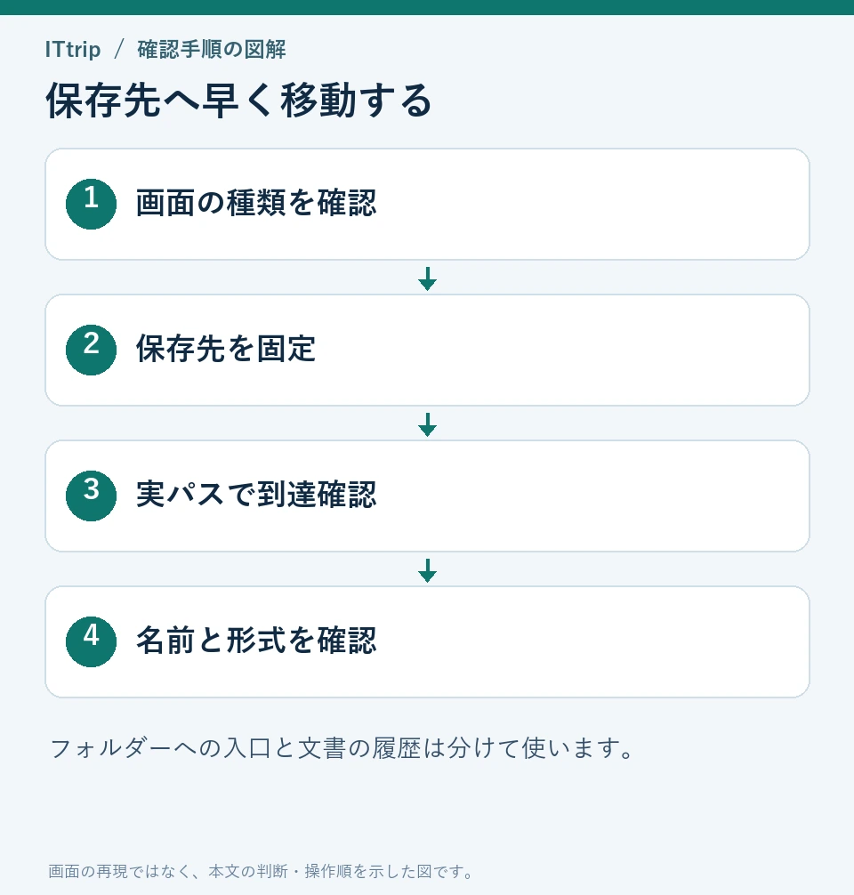 保存先へ早く移動する。画面の種類を確認、保存先を固定、実パスで到達確認、名前と形式を確認の順で確認する。