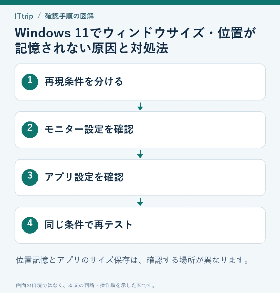 再現条件を分ける → モニター設定を確認 → アプリ設定を確認 → 同じ条件で再テストの順に確認する手順図