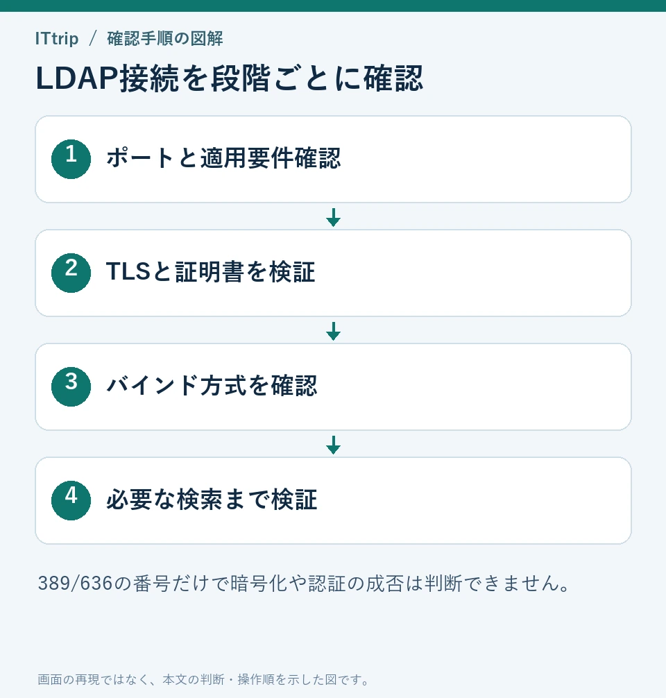 LDAP接続を段階ごとに確認：ポートと適用要件確認、TLSと証明書を検証、バインド方式を確認、必要な検索まで検証