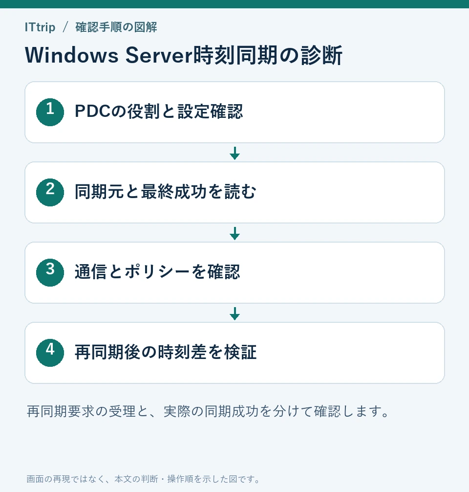 Windows Server時刻同期の診断：PDCの役割と設定確認、同期元と最終成功を読む、通信とポリシーを確認、再同期後の時刻差を検証