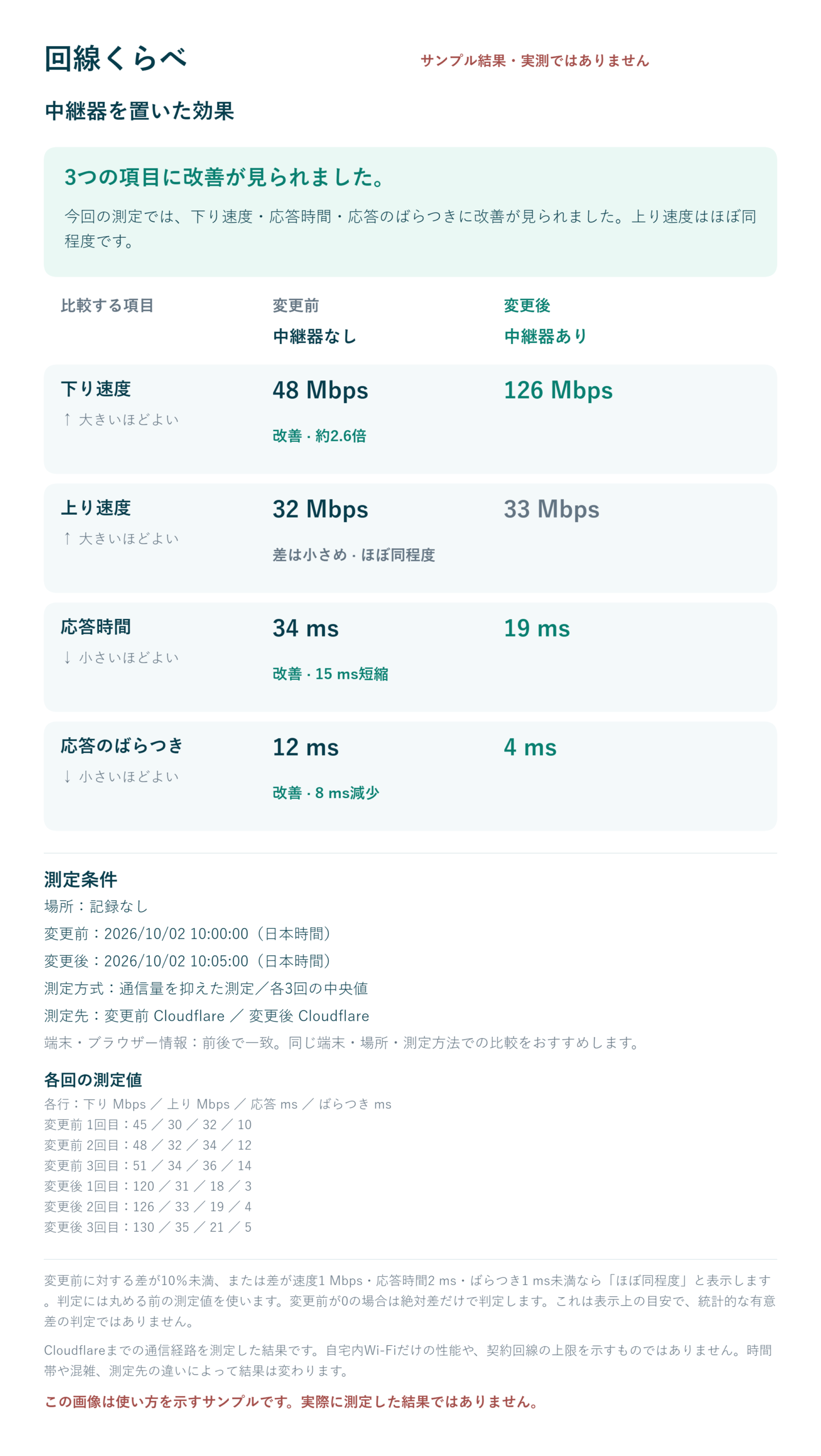 回線くらべから保存した比較画像のサンプル。変更前後の下り・上り・応答・ばらつきが並ぶ。実測値ではない。