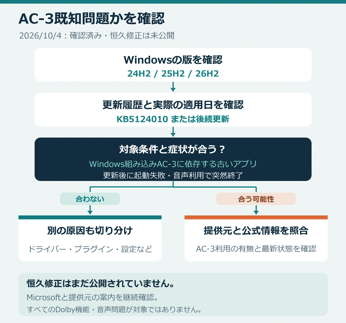 Windowsの版、KB5124010以降の実際の適用日、組み込みAC-3を使うレガシアプリの症状を確認するフロー。条件が合えば提供元と公式情報を照合し、合わなければ別原因も切り分ける。10月4日時点で恒久修正は未公開。
