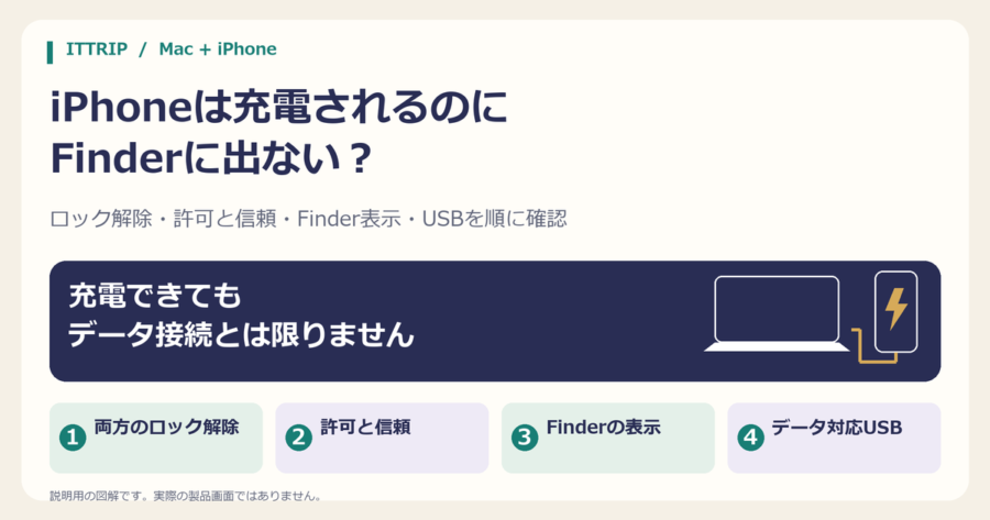 充電とUSBデータ接続の違いを示し、両端末のロック解除、許可と信頼、Finderの表示、データ対応USBの4項目を並べた説明図
