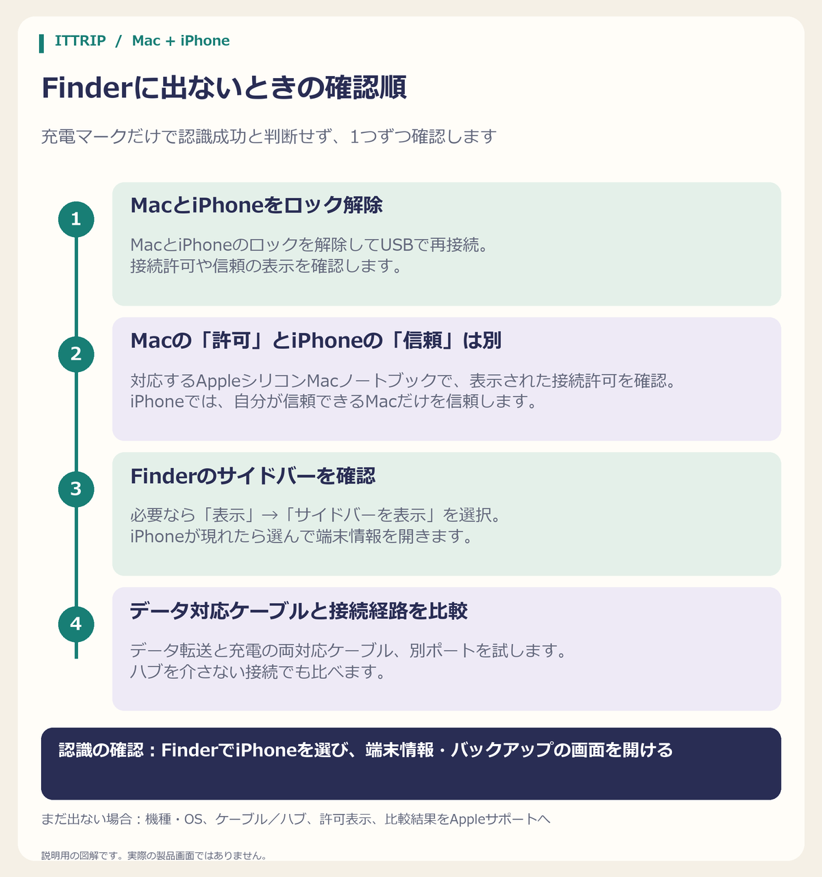 MacとiPhoneのロック解除から、対象Macノートブックの接続許可とiPhoneの信頼、Finderサイドバー、ケーブルとポートの比較へ進む4段階の説明図