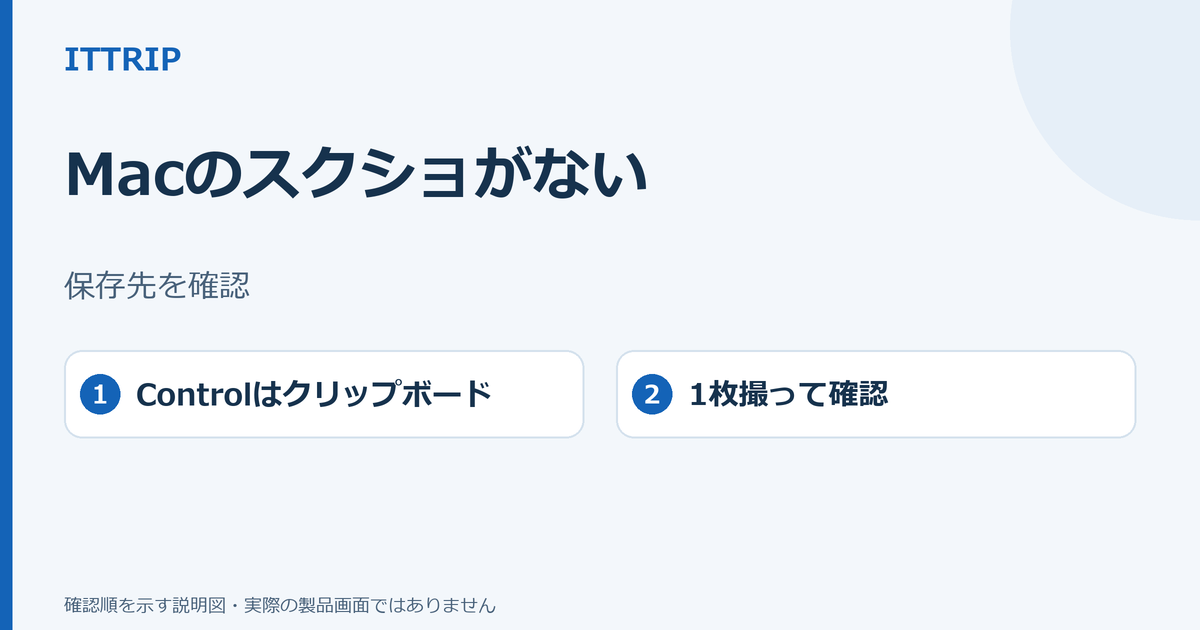 Macのスクリーンショットの保存先を確認し、Controlによるクリップボード保存と1枚の試験撮影で切り分ける説明図