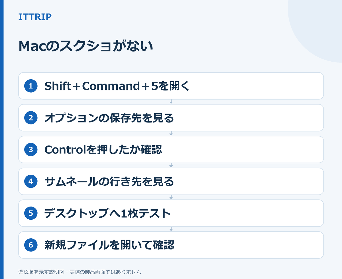 ShiftとCommandと5で保存先を見て、Controlとサムネールの行き先を確認し、デスクトップに1枚撮影してファイルを開く6段階の説明図