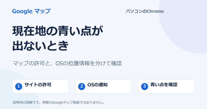 PCのChromeでGoogleマップの青い現在地点が出ないとき、サイトの許可とOSの通知を分けて確認する説明図。