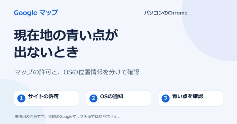 PCのChromeでGoogleマップの青い現在地点が出ないとき、サイトの許可とOSの通知を分けて確認する説明図。
