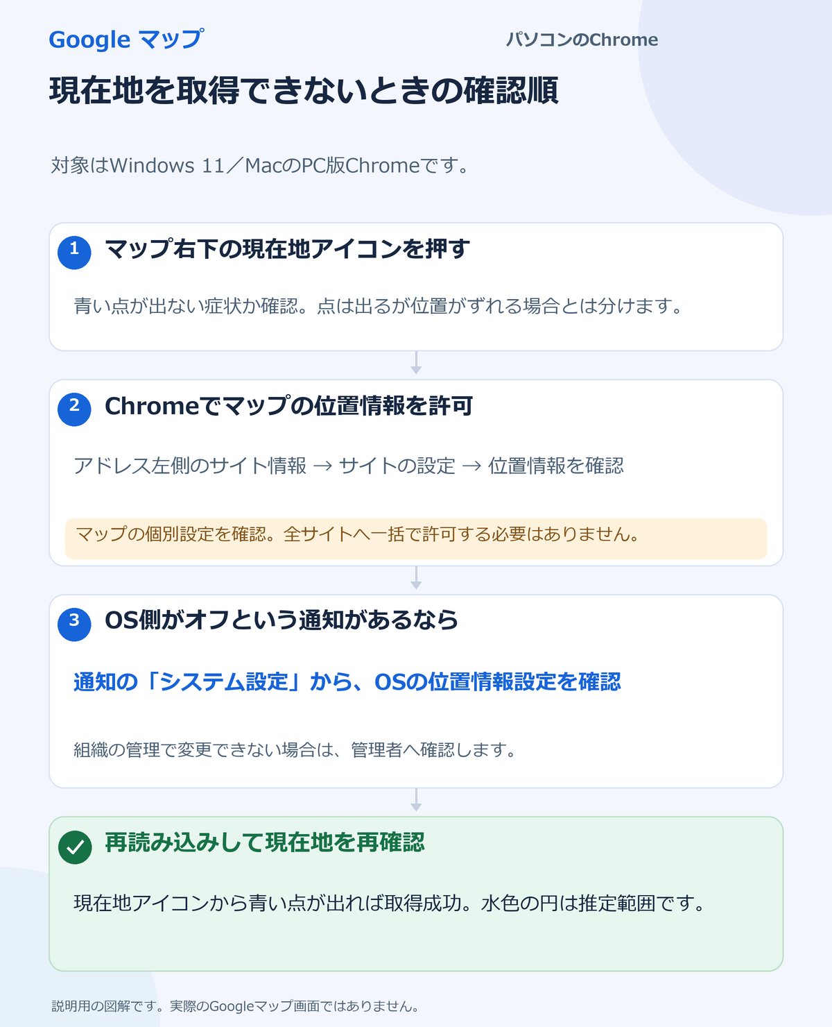 マップ右下の現在地ボタン、Chromeでのマップ個別位置許可、OS位置情報オフ通知の順に確認し、再読み込みして青い点と推定範囲を確かめる流れ。