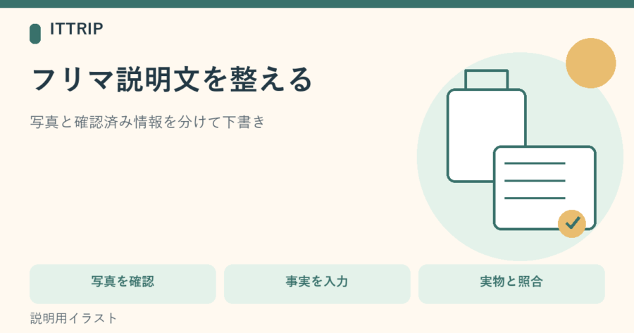 商品写真、確認済み情報のメモ、短い商品説明カードを並べ、フリマ説明文を作る流れを示した説明図