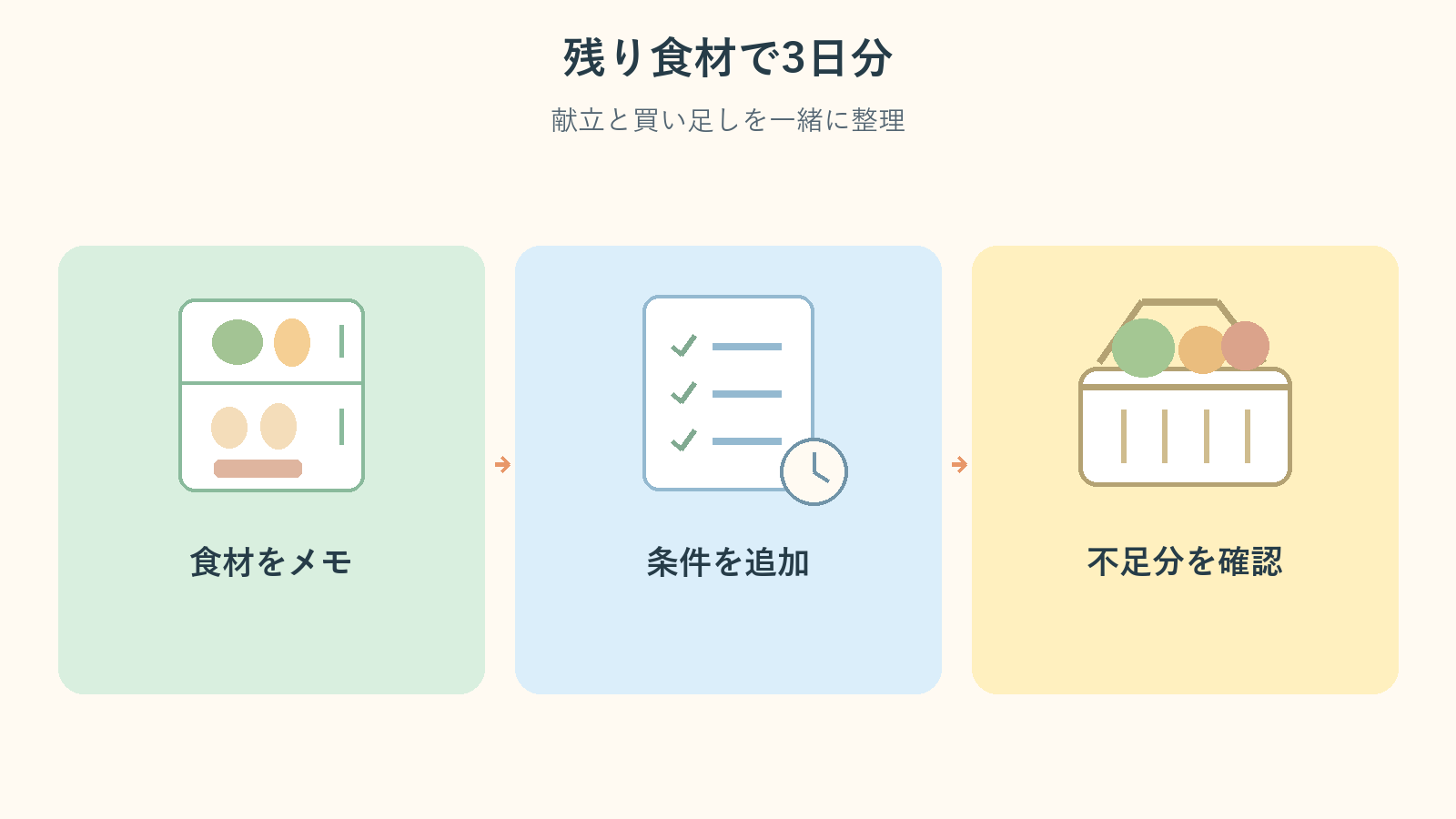 冷蔵庫のキャベツ、卵、豆腐、鶏肉、にんじんのメモから、3日分の夕食と買い物かごへつながる説明イラスト