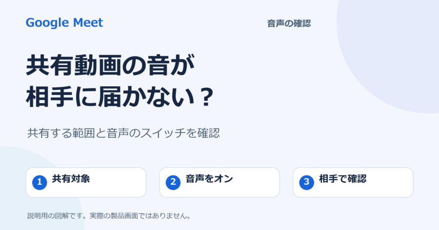 Google Meetで共有動画の音が相手に届かないとき、共有対象、音声の有効化、相手での確認を示す説明図