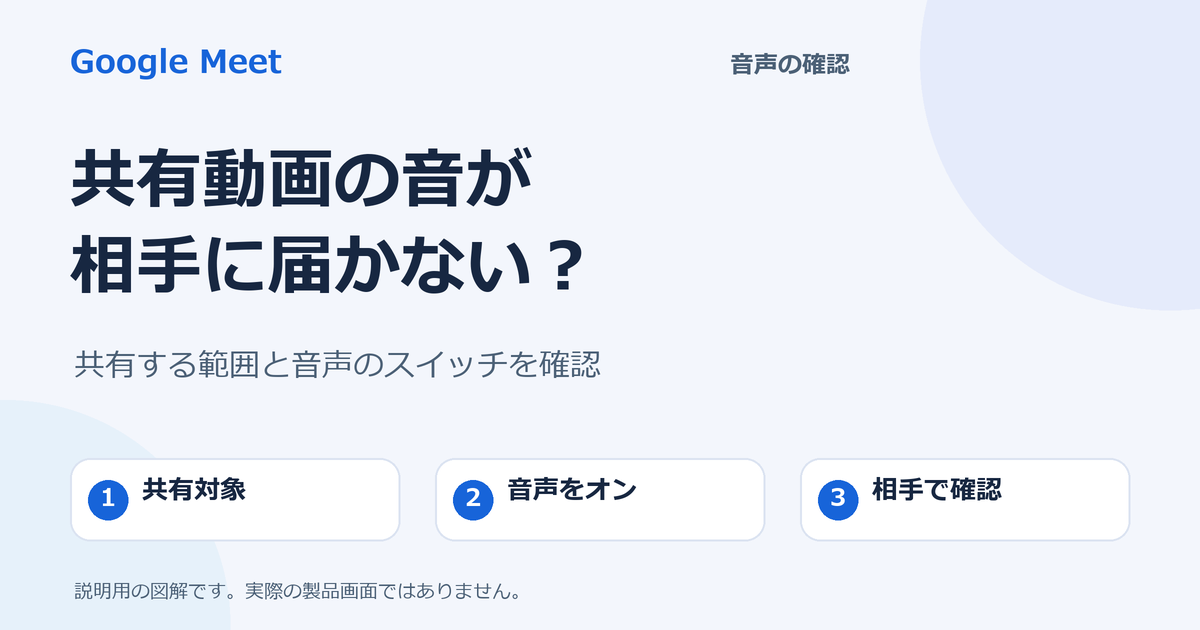 Google Meetで共有動画の音が相手に届かないとき、共有対象、音声の有効化、相手での確認を示す説明図