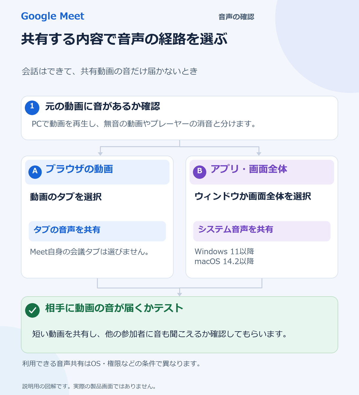 ブラウザ動画はタブの音声、アプリや画面全体は対応OSでシステム音声を共有し、他の参加者に音が届くか確かめる説明図