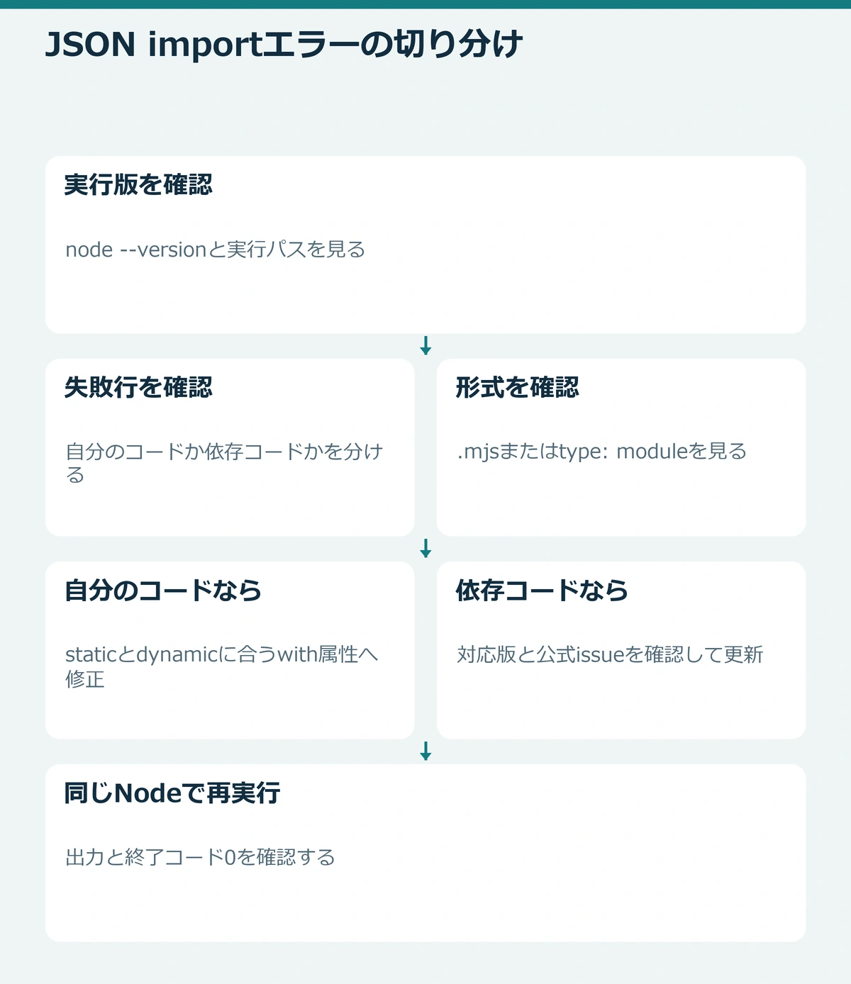 Node.jsの実行版と失敗箇所を確認し、with構文へ修正して再実行する流れ
