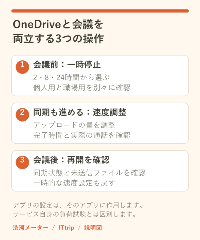 OneDriveは会議前に一時停止、同期を続けるなら速度調整、会議後に再開と未送信ファイルを確認する3段階の説明図