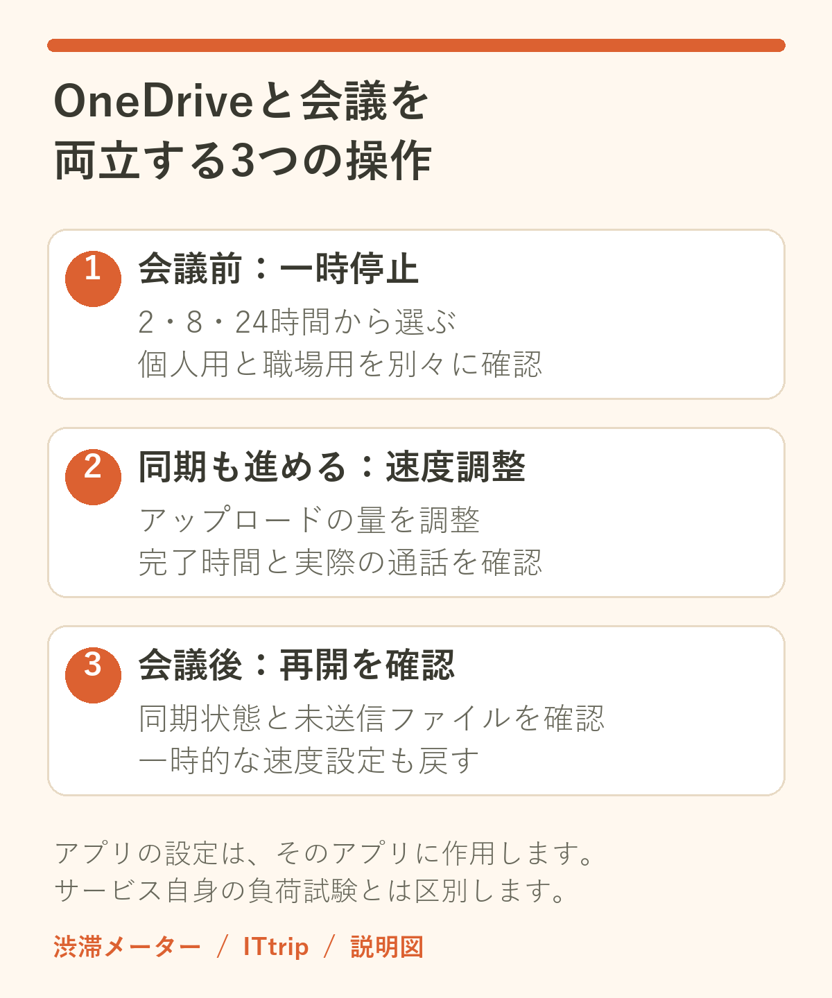 OneDriveは会議前に一時停止、同期を続けるなら速度調整、会議後に再開と未送信ファイルを確認する3段階の説明図