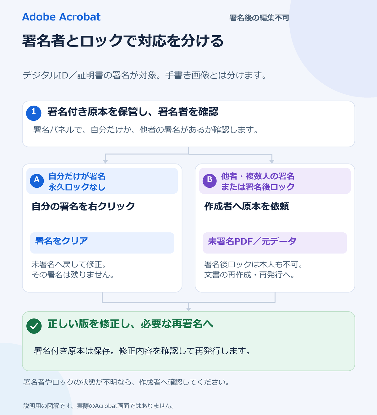 本人だけが署名し永久ロックがない場合は自分の署名をクリアして未署名文書を修正。他者や複数署名、署名後ロックの場合は未署名原本や元データを依頼し、必要な再署名と再発行へ進む分岐図。