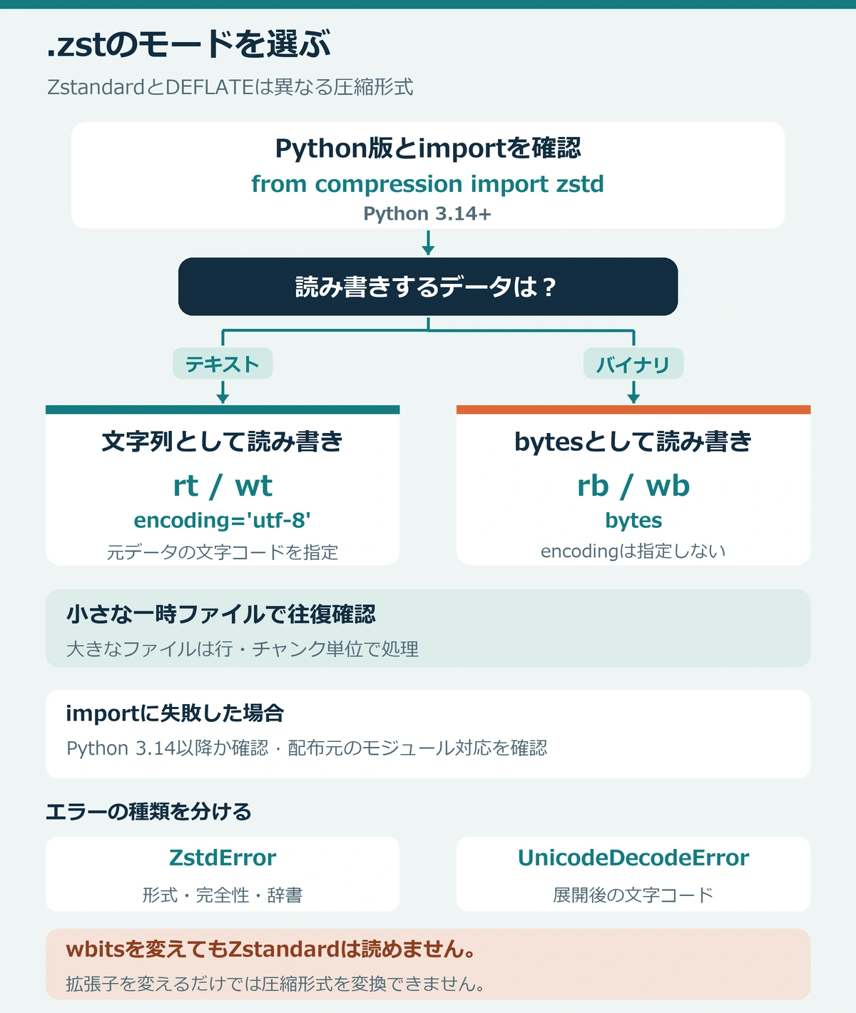 Python版とimportを確認し、テキストならrt・wtとencoding、バイナリならrb・wbでbytesを扱う判断フロー。import失敗、ZstdError、UnicodeDecodeErrorを分け、zlibのwbits変更ではZstandardを読めないことを示す。