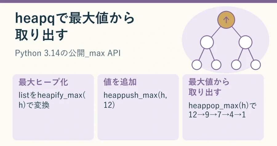 入力listをheapify_maxで最大ヒープに変換し、12を追加して最大値から順に取り出す流れの図解