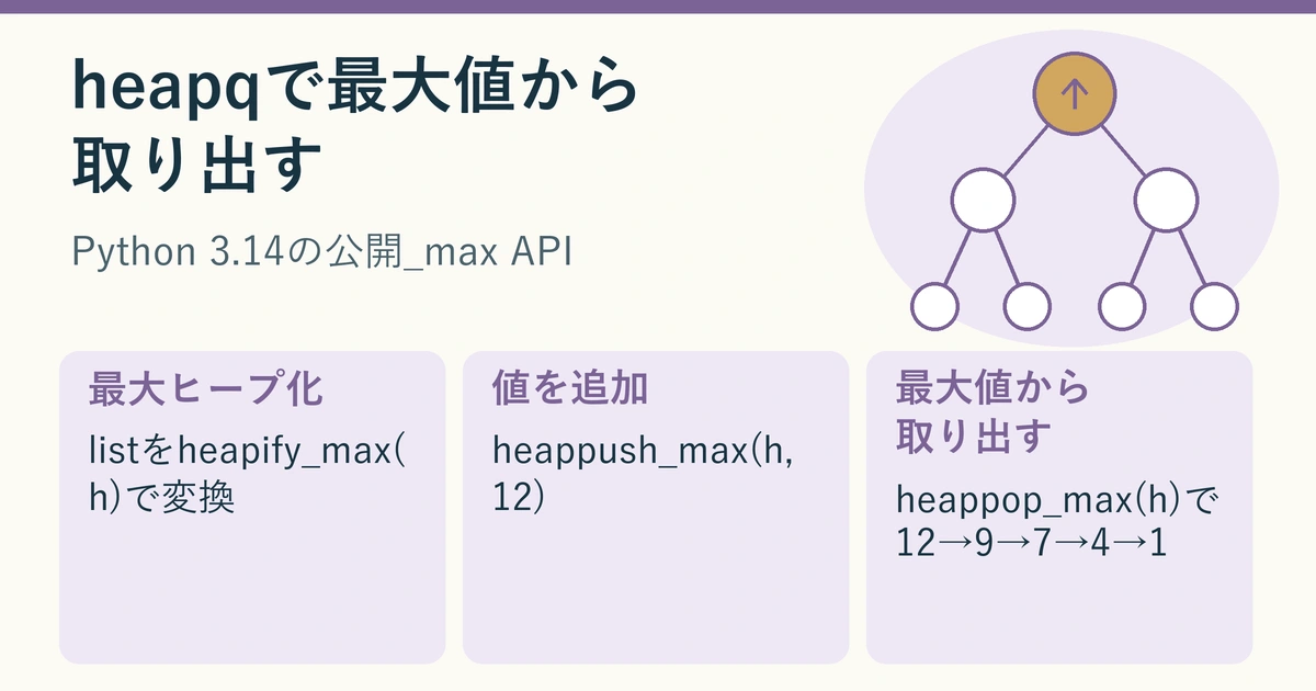 入力listをheapify_maxで最大ヒープに変換し、12を追加して最大値から順に取り出す流れの図解
