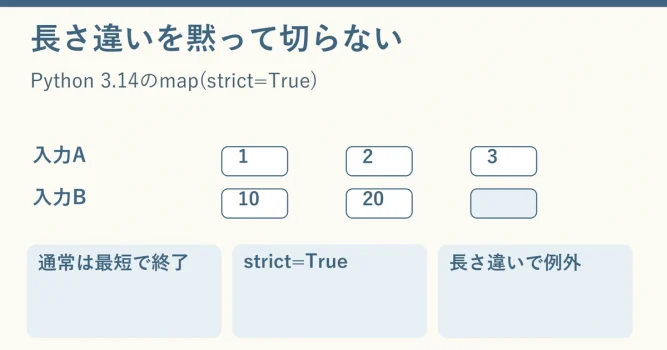 二つの入力列をmapで処理し、通常は余った要素が使われず、strict=Trueでは長さ違いをValueErrorとして検出することを示す説明図