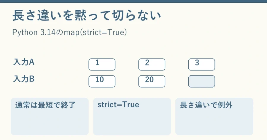 二つの入力列をmapで処理し、通常は余った要素が使われず、strict=Trueでは長さ違いをValueErrorとして検出することを示す説明図