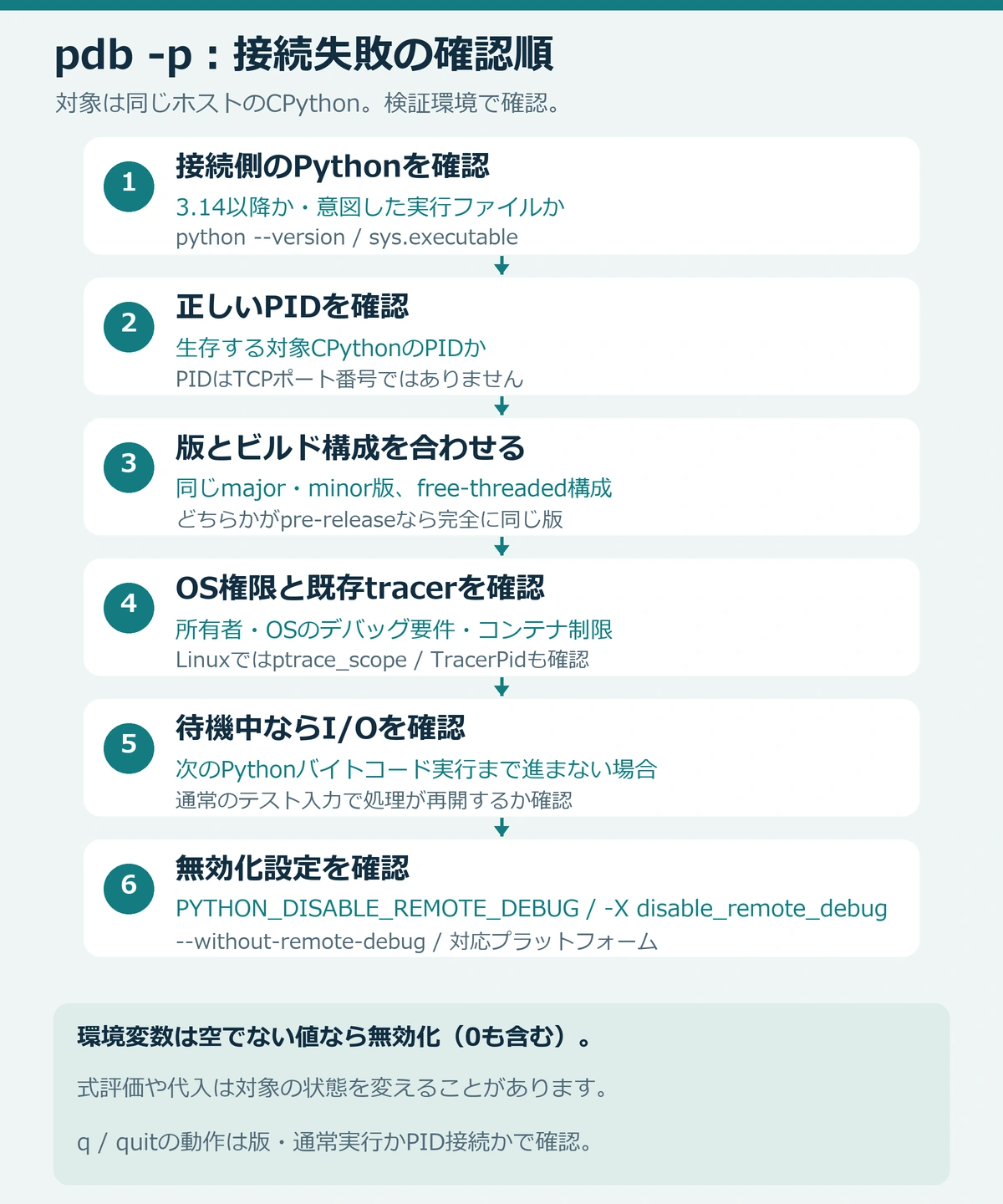 pdb -pの確認順。接続側Python3.14以降、正しいPID、同じmajor・minorとビルド構成、OS権限と既存tracer、I/O待ち、無効化設定を確認。環境変数は0でも空でなければ無効化する。qの終了動作は版と接続方式で確認する。