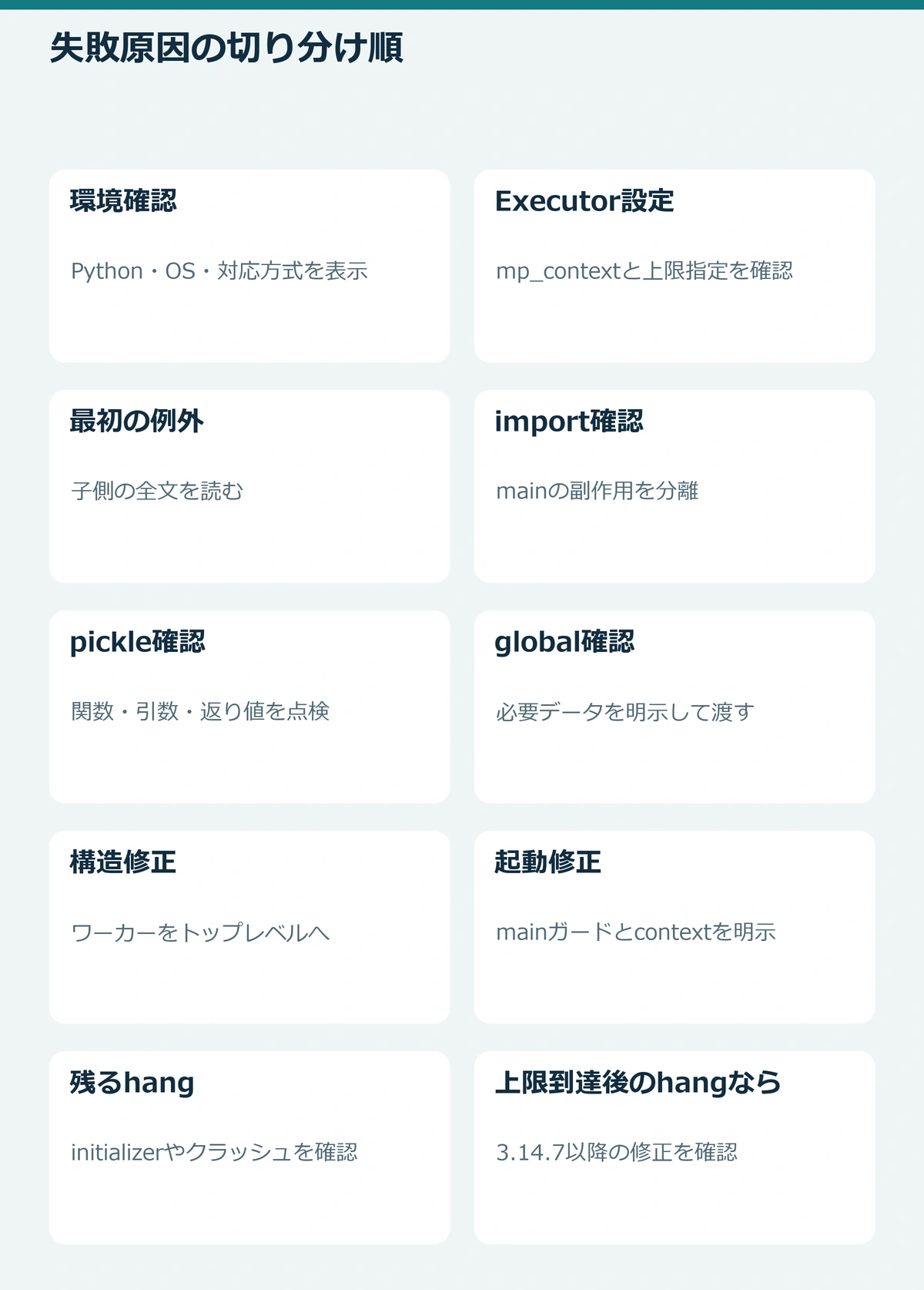 ProcessPoolExecutorの環境確認から修正と再確認までの流れ