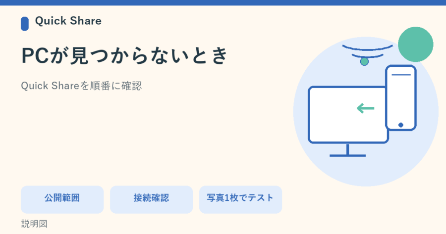 パソコンとスマートフォンを描き、公開範囲、接続確認、写真1枚でのテストを示す説明図。
