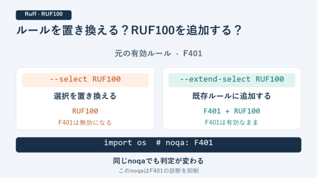 F401を有効にした例で、--select RUF100は選択を置き換え、--extend-select RUF100はF401を保ちながらRUF100を追加する比較図。