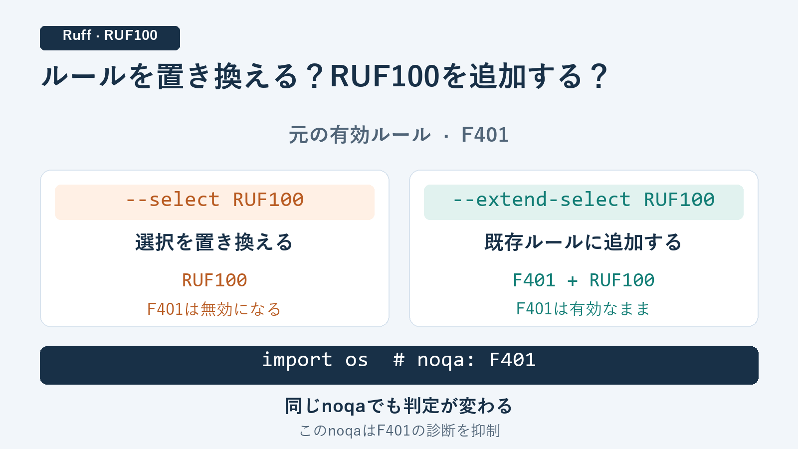 F401を有効にした例で、--select RUF100は選択を置き換え、--extend-select RUF100はF401を保ちながらRUF100を追加する比較図。