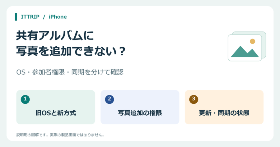 iPhone共有アルバムへの写真追加不可をOSとアルバム方式、参加者権限、同期の3つに分ける説明図