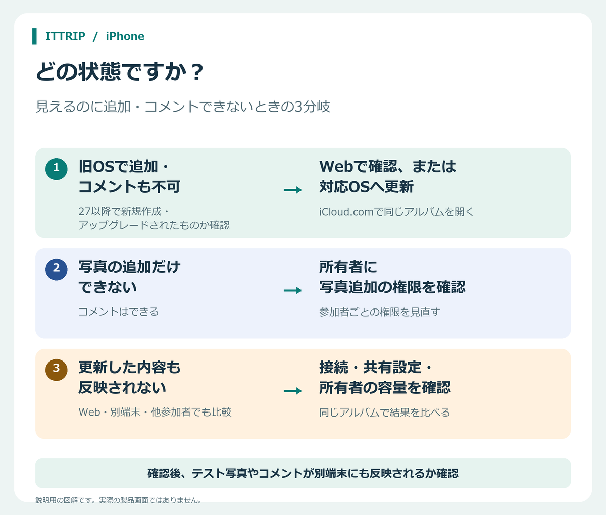 旧OSと27以降のアルバム、写真追加だけ不可、更新も反映されない場合の3分岐と確認先を示す説明図