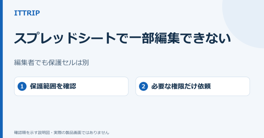 Googleスプレッドシートで編集者でも一部のセルを変更できないとき、保護範囲を確認して必要な権限を依頼する説明図