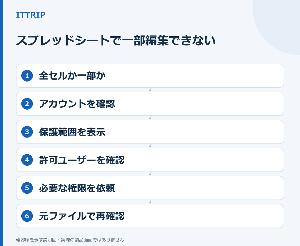 全セルか一部かを見分け、アカウント、保護範囲、許可ユーザーを確認して必要な権限を依頼し、元ファイルで確かめる6段階の説明図