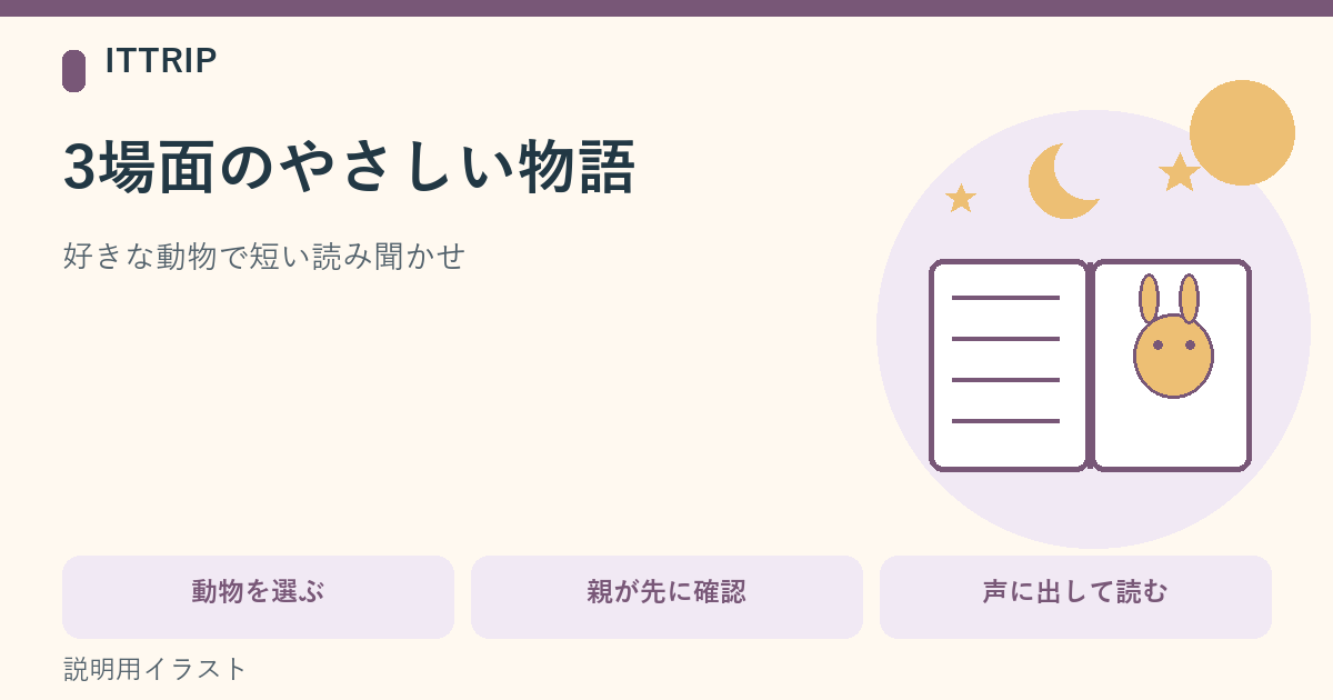 開いた物語ノートのそばに月と星、架空の子うさぎが描かれ、3場面の短い読み聞かせ原稿づくりを表す説明イラスト
