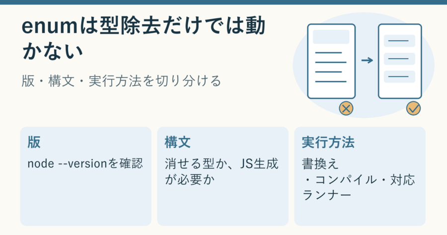 Node.jsの既定の型除去でenumが止まる理由と、版・構文・実行方法を確認する記事カバー