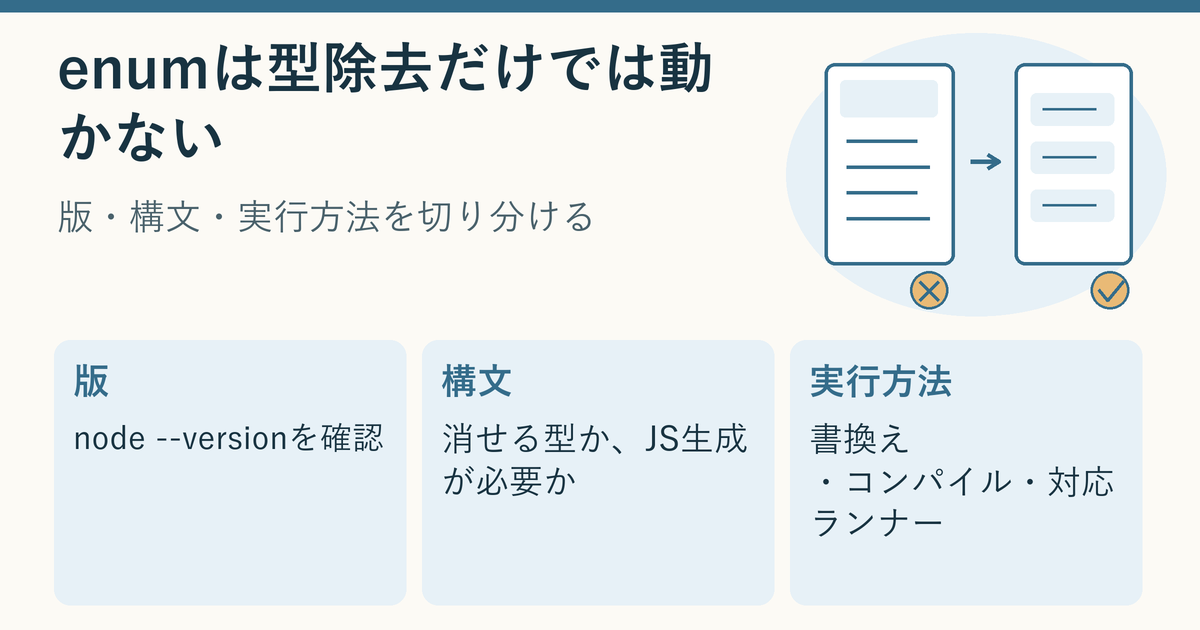 Node.jsの既定の型除去でenumが止まる理由と、版・構文・実行方法を確認する記事カバー