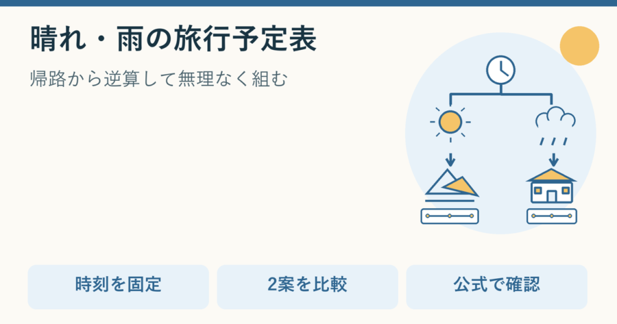 日帰り旅行の晴れ用と雨用の予定表、帰路の締切を示す時計を並べた説明用イラスト